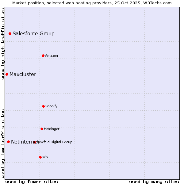 Market position of Salesforce Group vs. Netinternet vs. Maxcluster