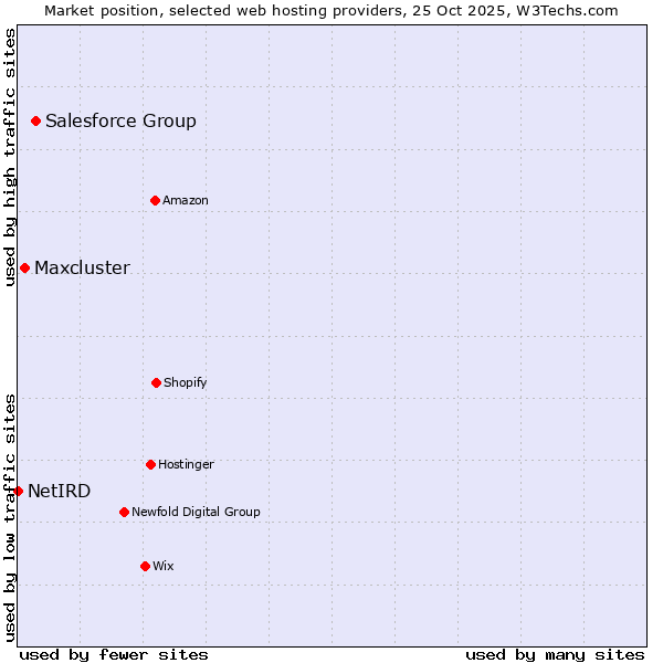 Market position of Salesforce Group vs. Maxcluster vs. NetIRD