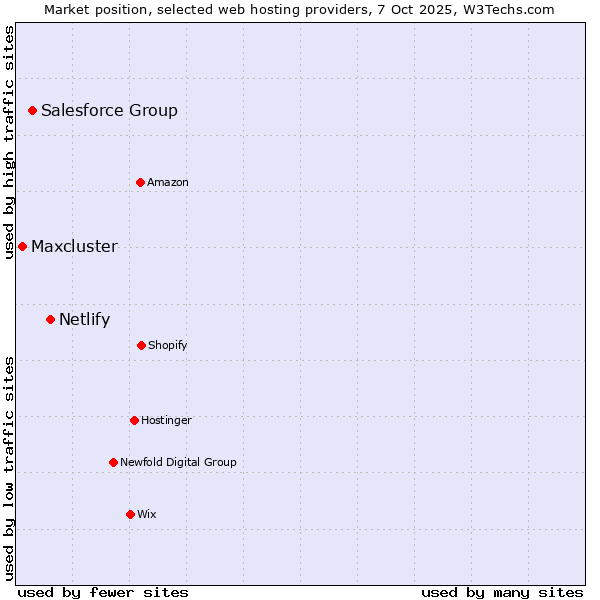 Market position of Netlify vs. Salesforce Group vs. Maxcluster