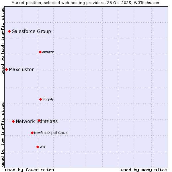 Market position of Network Solutions vs. Salesforce Group vs. Maxcluster
