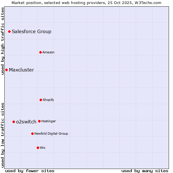 Market position of o2switch vs. Salesforce Group vs. Maxcluster