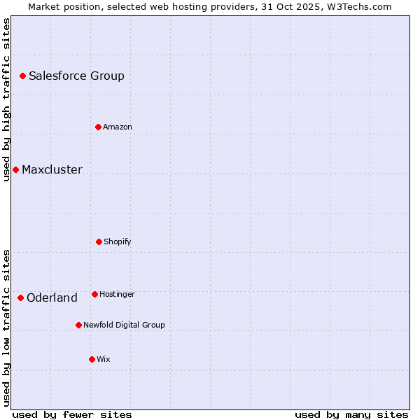 Market position of Salesforce Group vs. Oderland vs. Maxcluster