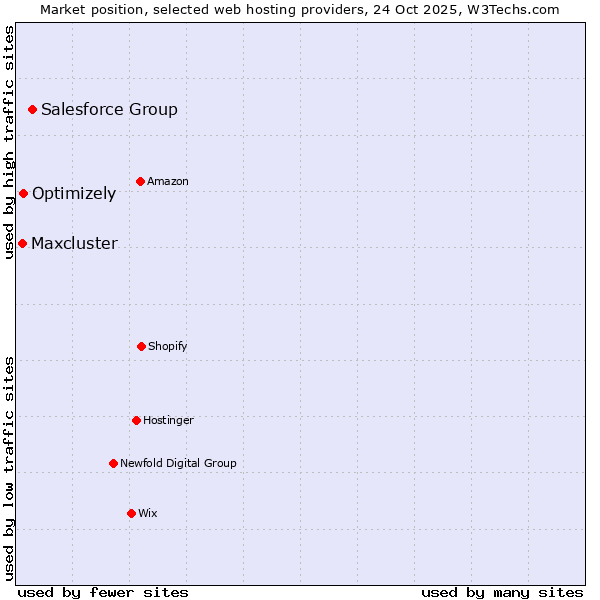 Market position of Salesforce Group vs. Optimizely vs. Maxcluster