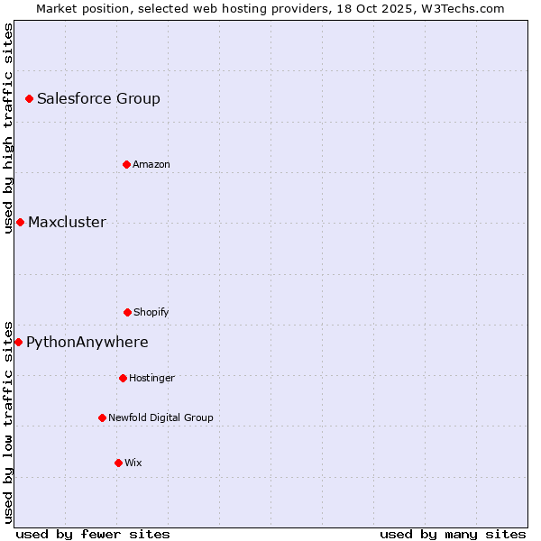 Market position of Salesforce Group vs. Maxcluster vs. PythonAnywhere