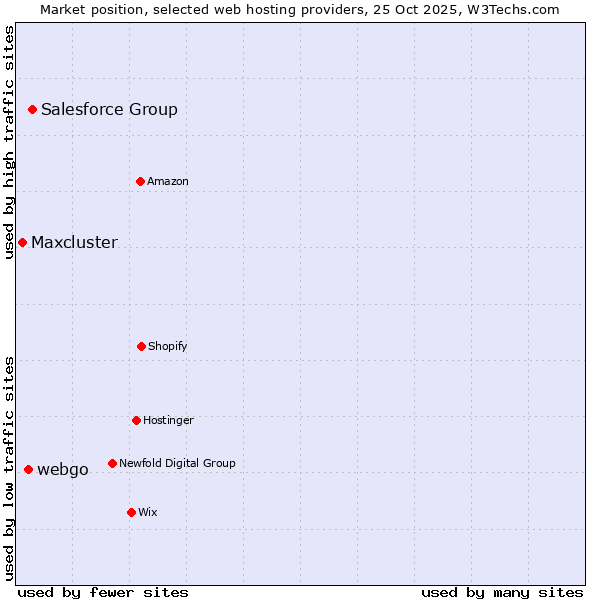 Market position of Salesforce Group vs. webgo vs. Maxcluster