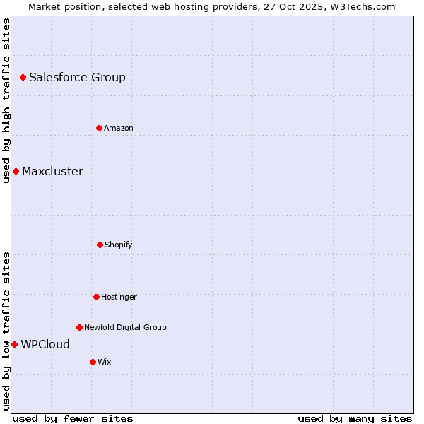 Market position of Salesforce Group vs. Maxcluster vs. WPCloud