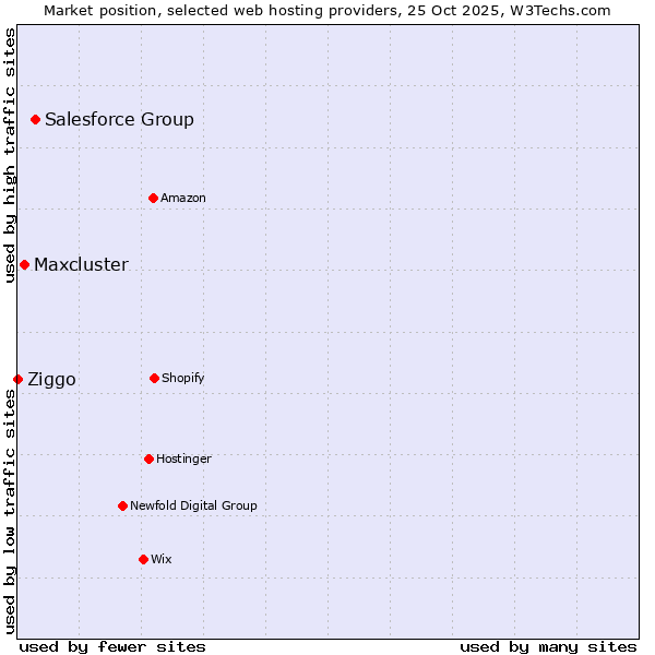 Market position of Salesforce Group vs. Maxcluster vs. Ziggo