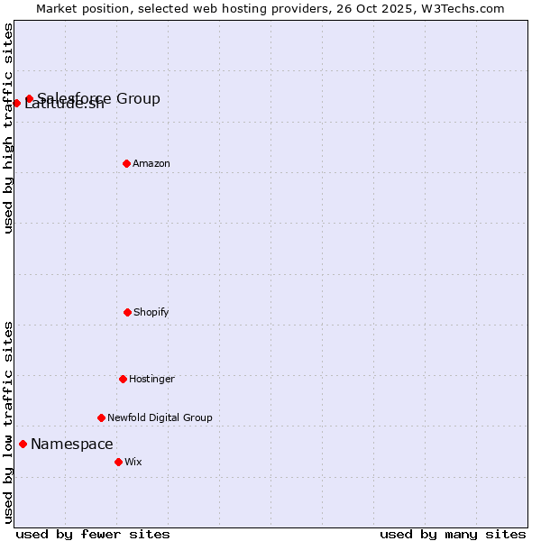 Market position of Salesforce Group vs. Namespace vs. Latitude.sh