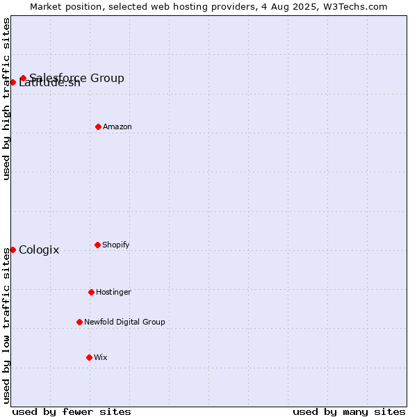 Market position of Salesforce Group vs. Latitude.sh vs. Cologix