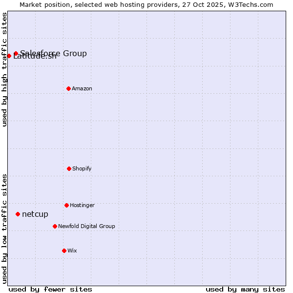 Market position of netcup vs. Salesforce Group vs. Latitude.sh