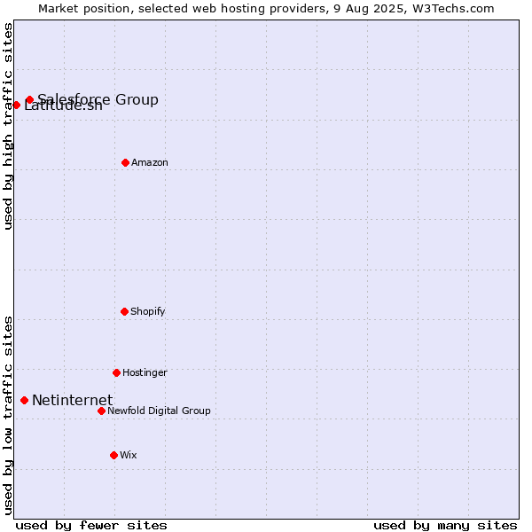 Market position of Salesforce Group vs. Netinternet vs. Latitude.sh