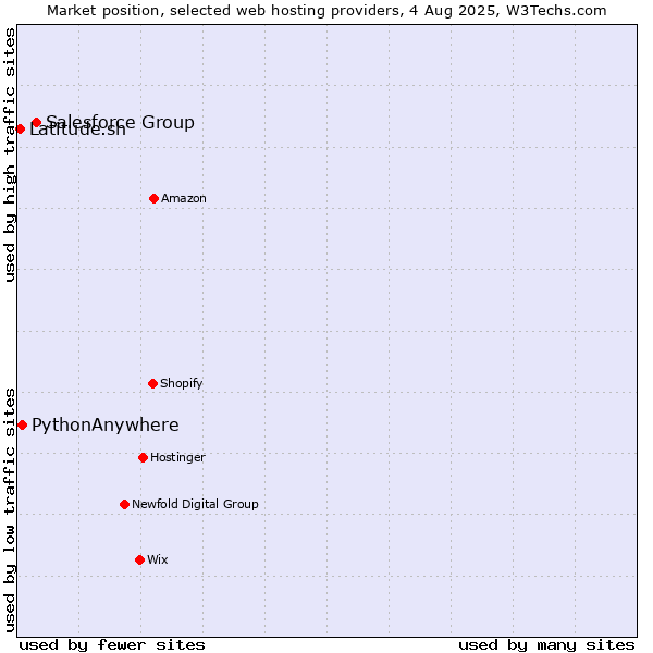 Market position of Salesforce Group vs. PythonAnywhere vs. Latitude.sh