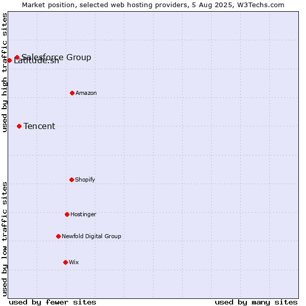 Market position of Tencent vs. Salesforce Group vs. Latitude.sh
