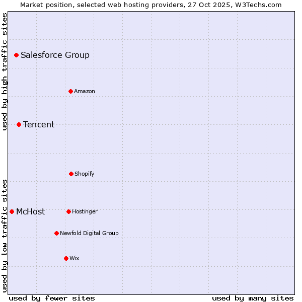 Market position of Tencent vs. Salesforce Group vs. McHost