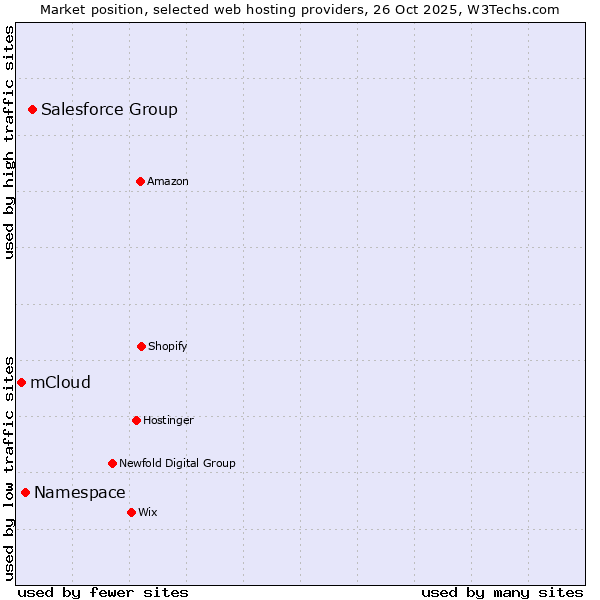 Market position of Salesforce Group vs. Namespace vs. mCloud