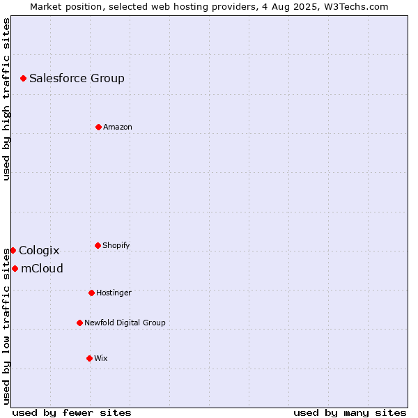Market position of Salesforce Group vs. mCloud vs. Cologix