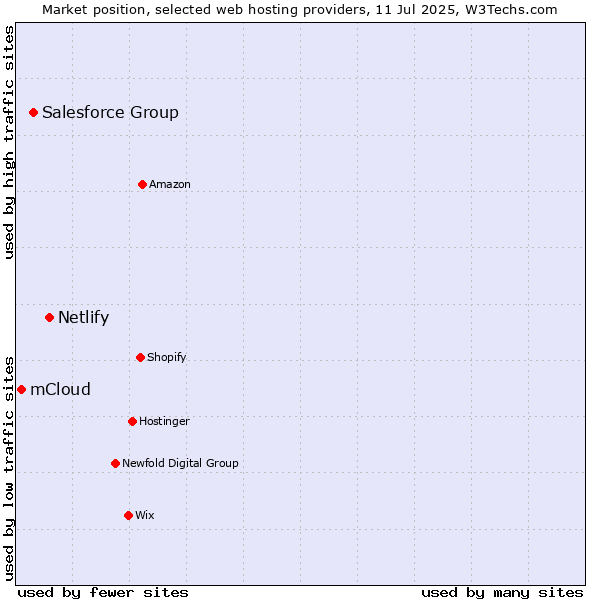 Market position of Netlify vs. Salesforce Group vs. mCloud