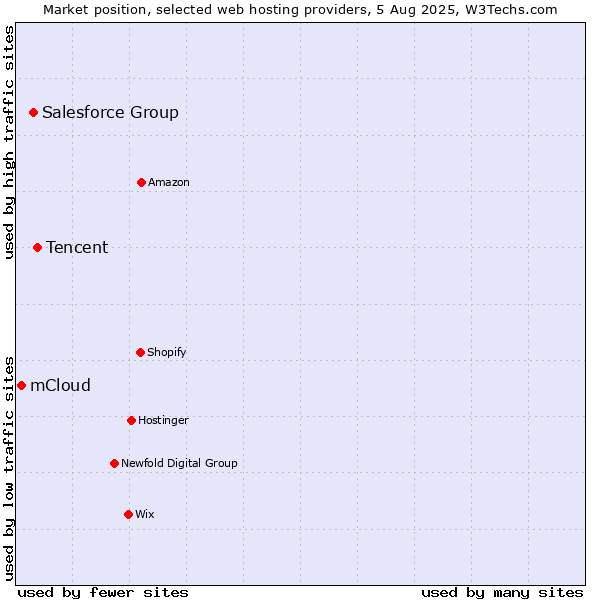 Market position of Tencent vs. Salesforce Group vs. mCloud