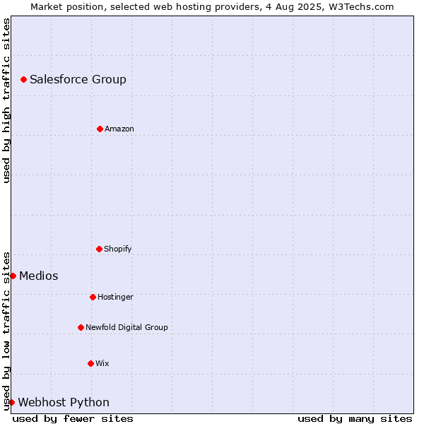 Market position of Salesforce Group vs. Medios vs. Webhost Python