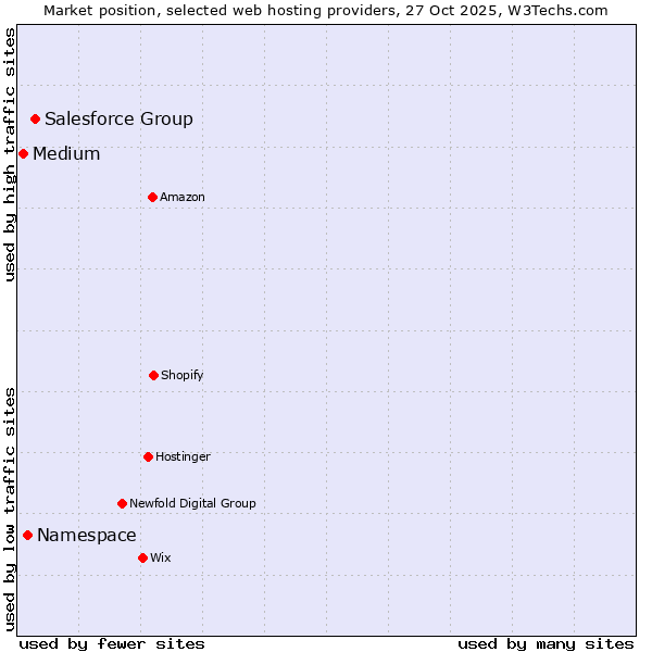 Market position of Salesforce Group vs. Namespace vs. Medium