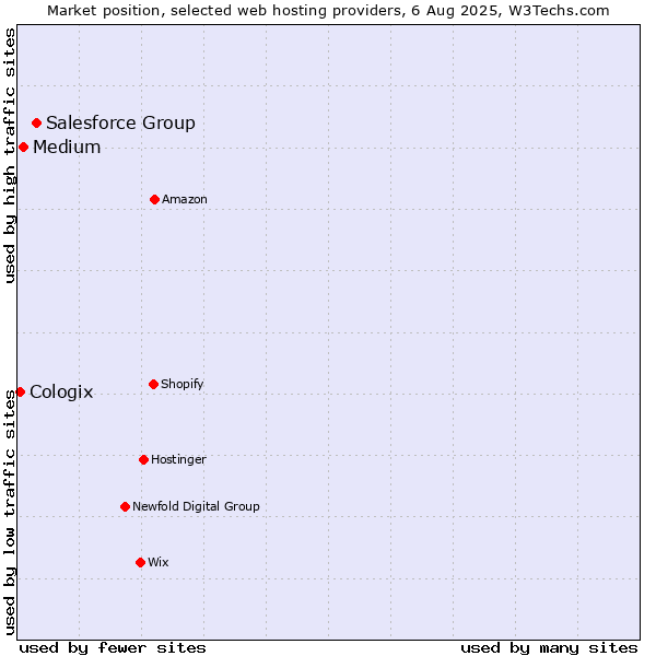 Market position of Salesforce Group vs. Medium vs. Cologix