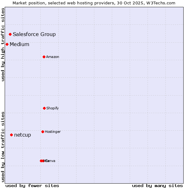 Market position of netcup vs. Salesforce Group vs. Medium