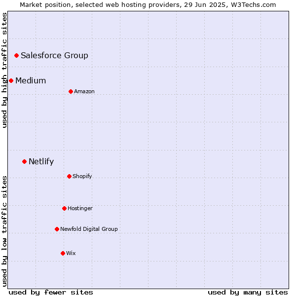 Market position of Netlify vs. Salesforce Group vs. Medium