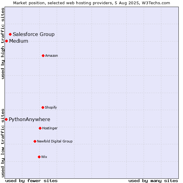 Market position of Salesforce Group vs. Medium vs. PythonAnywhere