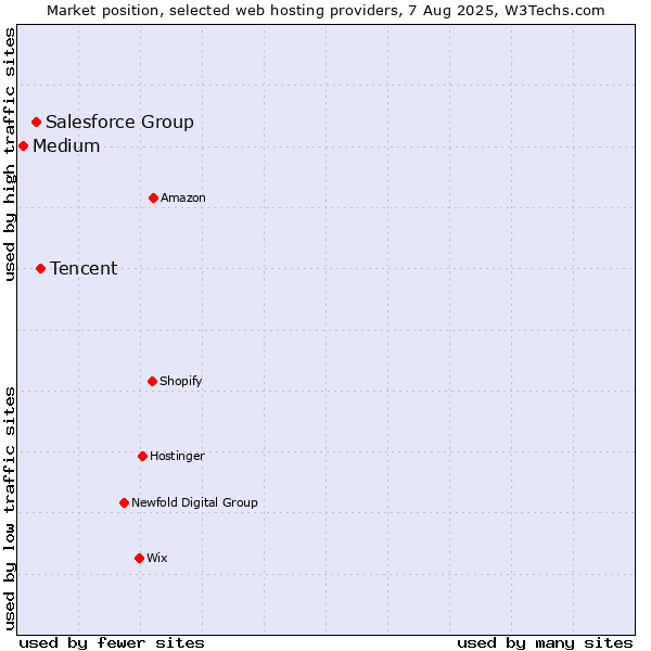 Market position of Tencent vs. Salesforce Group vs. Medium