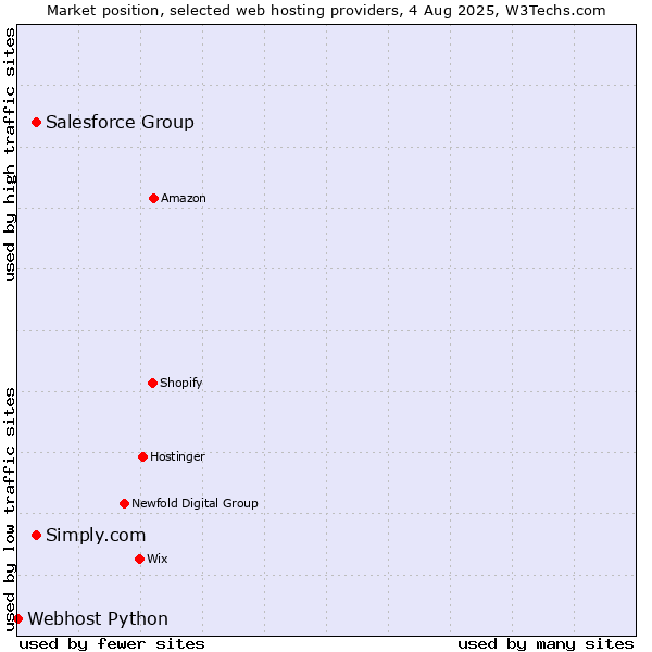 Market position of Simply.com vs. Salesforce Group vs. Webhost Python
