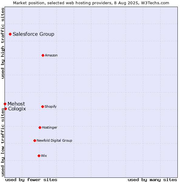 Market position of Salesforce Group vs. Cologix vs. Mehost