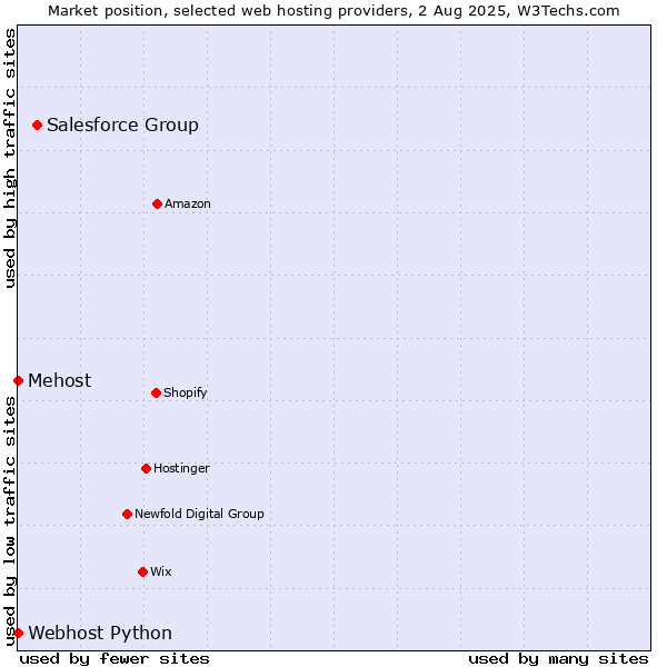 Market position of Salesforce Group vs. Webhost Python vs. Mehost