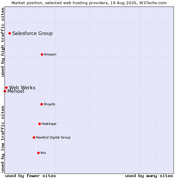 Market position of Salesforce Group vs. Web Werks vs. Mehost