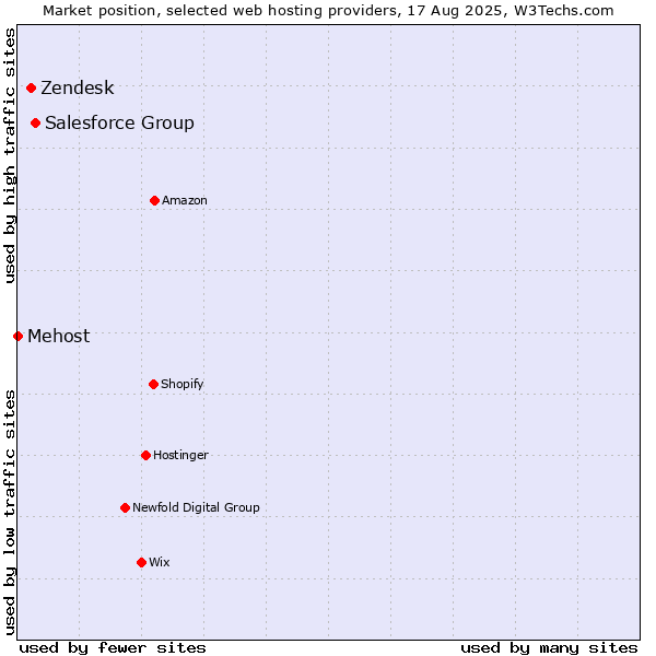 Market position of Salesforce Group vs. Zendesk vs. Mehost