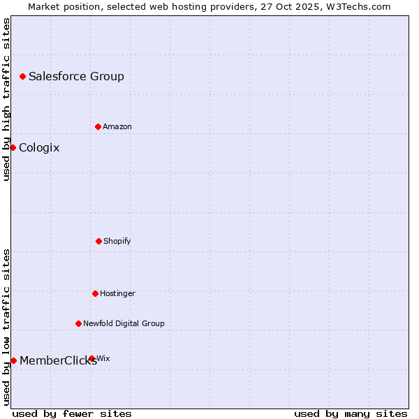 Market position of Salesforce Group vs. MemberClicks vs. Cologix