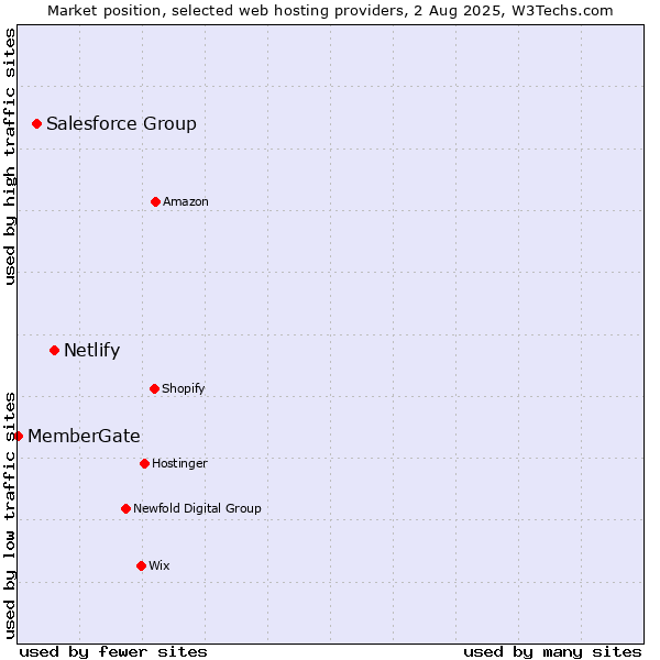 Market position of Netlify vs. Salesforce Group vs. MemberGate