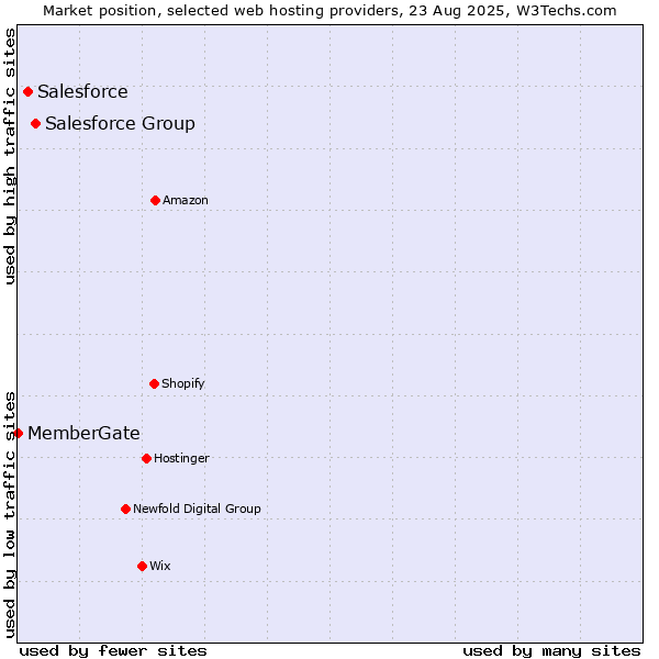 Market position of Salesforce Group vs. Salesforce vs. MemberGate
