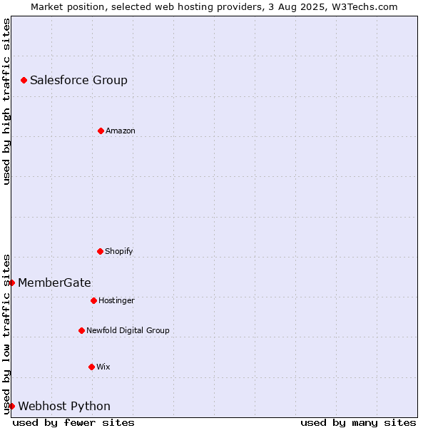 Market position of Salesforce Group vs. Webhost Python vs. MemberGate