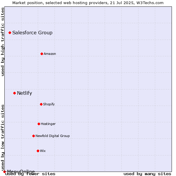 Market position of Netlify vs. Salesforce Group vs. MenuOnline