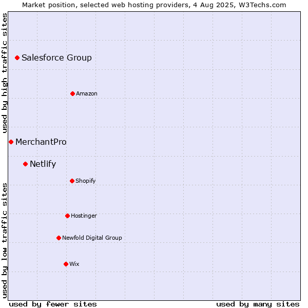 Market position of Netlify vs. Salesforce Group vs. MerchantPro