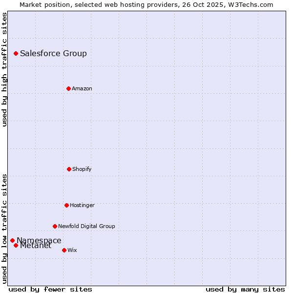 Market position of Metanet vs. Salesforce Group vs. Namespace