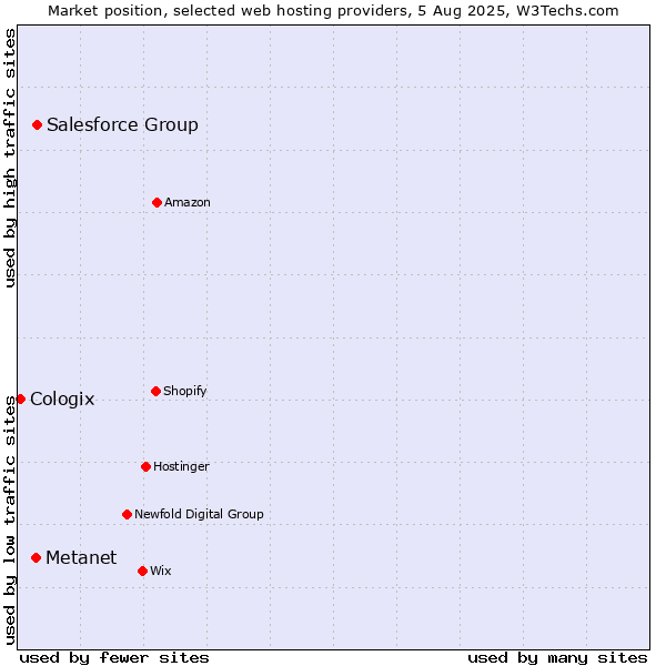 Market position of Salesforce Group vs. Metanet vs. Cologix