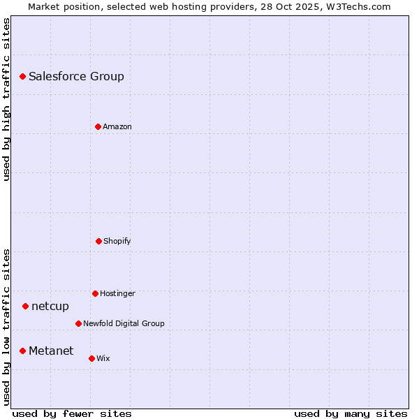 Market position of netcup vs. Metanet vs. Salesforce Group