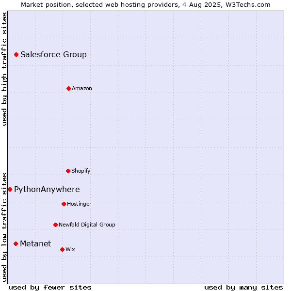 Market position of Salesforce Group vs. Metanet vs. PythonAnywhere