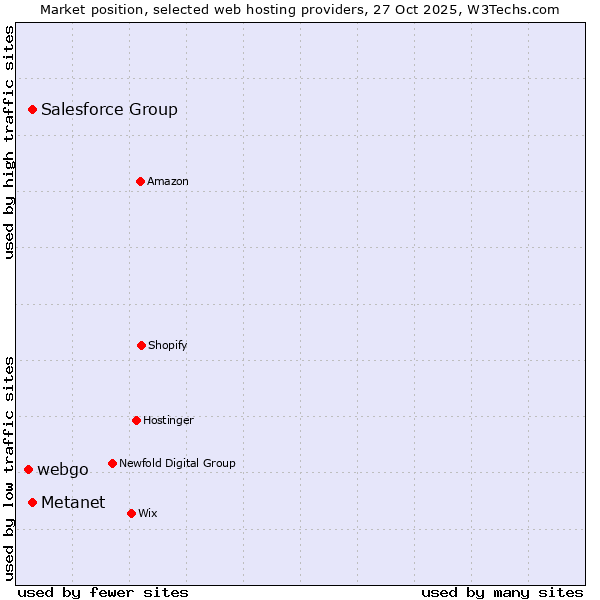 Market position of Metanet vs. Salesforce Group vs. webgo