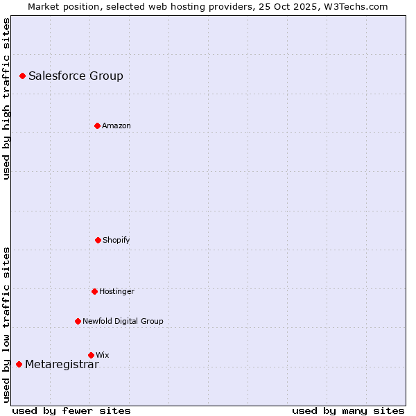 Market position of Salesforce Group vs. Metaregistrar