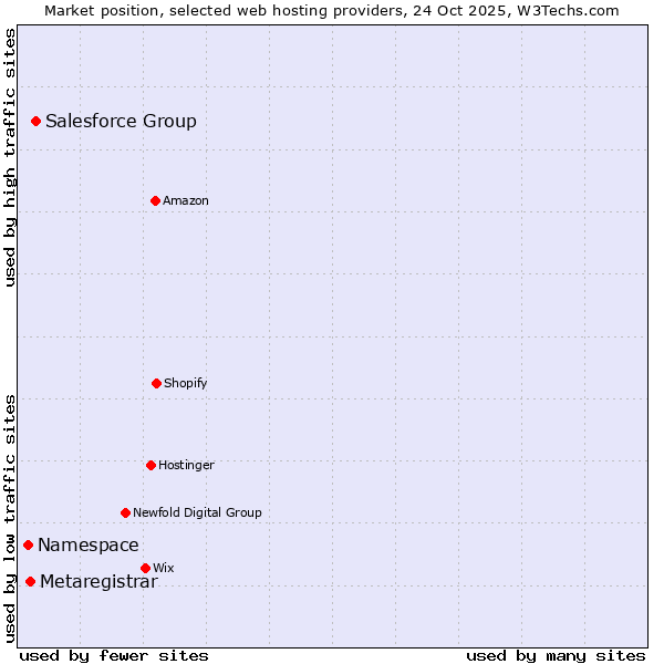 Market position of Salesforce Group vs. Metaregistrar vs. Namespace