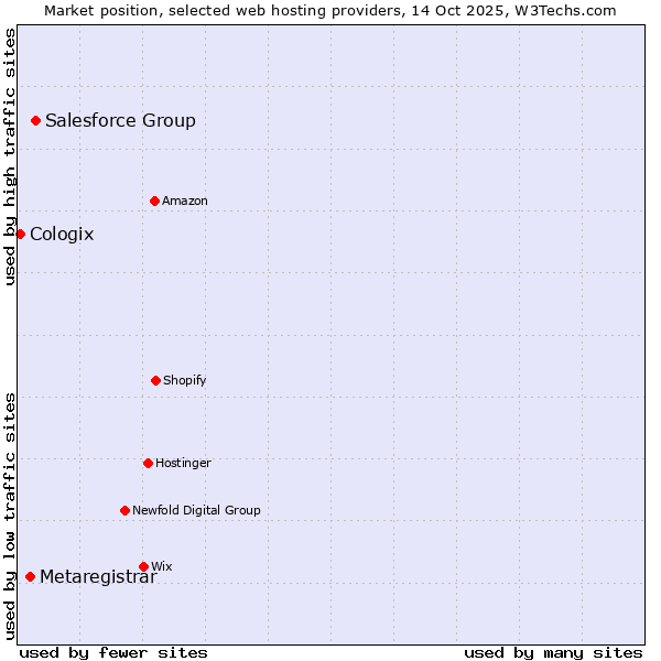 Market position of Salesforce Group vs. Metaregistrar vs. Cologix