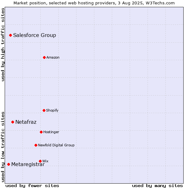 Market position of Netafraz vs. Salesforce Group vs. Metaregistrar