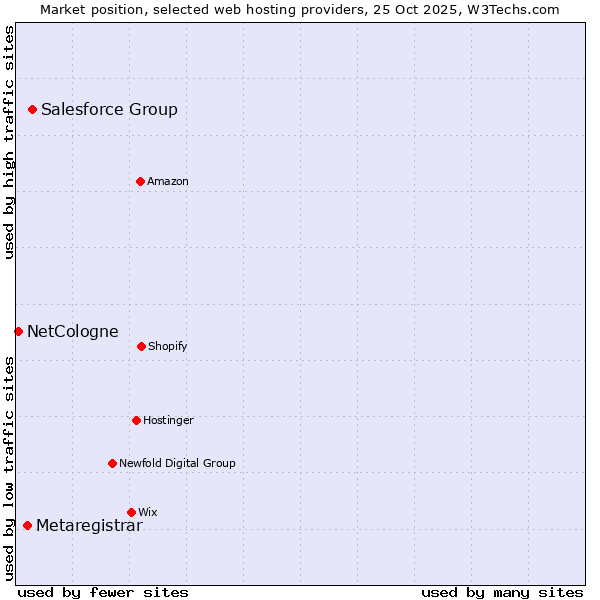 Market position of Salesforce Group vs. Metaregistrar vs. NetCologne